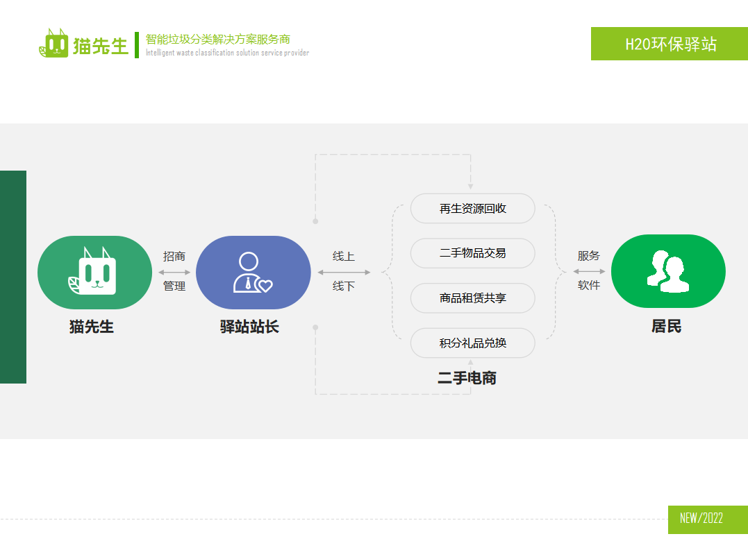 貓先生環保驛站，積分兌換點 ，垃圾房生產廠家